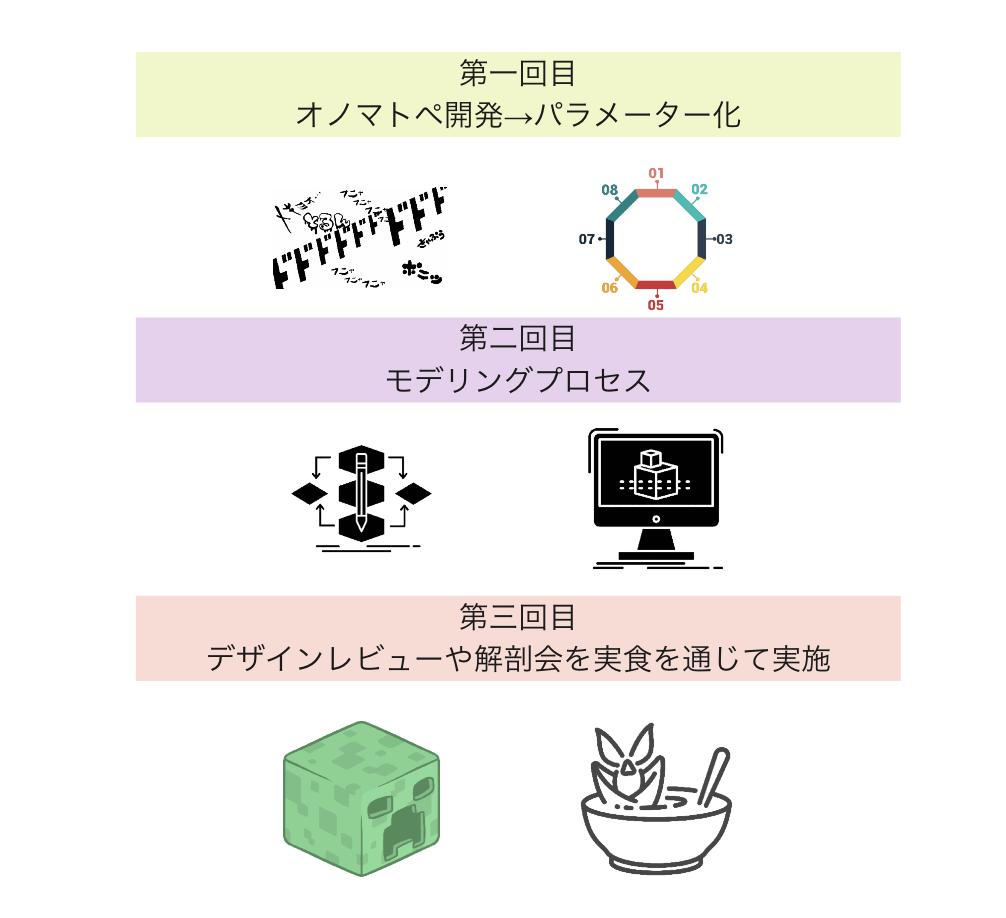 デザインプロセス体系図