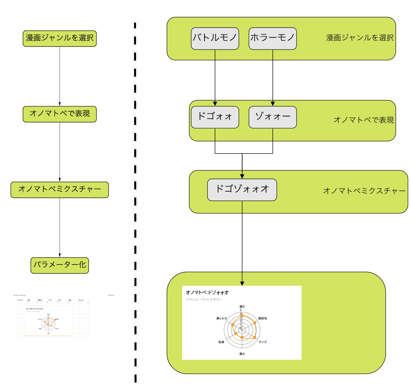 STEP1：キメラオノマトペ創造によるメタ要素の抽出