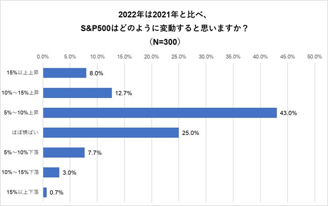 米国株に投資する人へのアンケート調査結果発表 6割超が22年も s P500 成長予想 Tiktok登録者15万人超の投資家が衝撃の予言 今年の 米国株はマイナス10 株式会社バイアンドホールドのプレスリリース 米国株に投資する人へのアンケート調査結果発表 6割超が22年も s P500 成長予想 Tiktok登録者15万人超の投資家が衝撃の予言 今年の 米国株はマイナス10 株式会社バイアンドホールドのプレスリリース