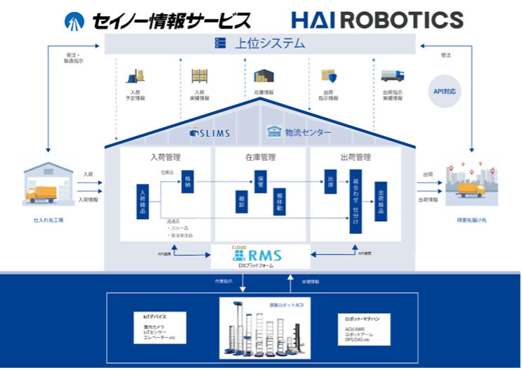 HAI ROBOTICS「HAIPICK A42T」とSIS社ソリューション連携イメージ