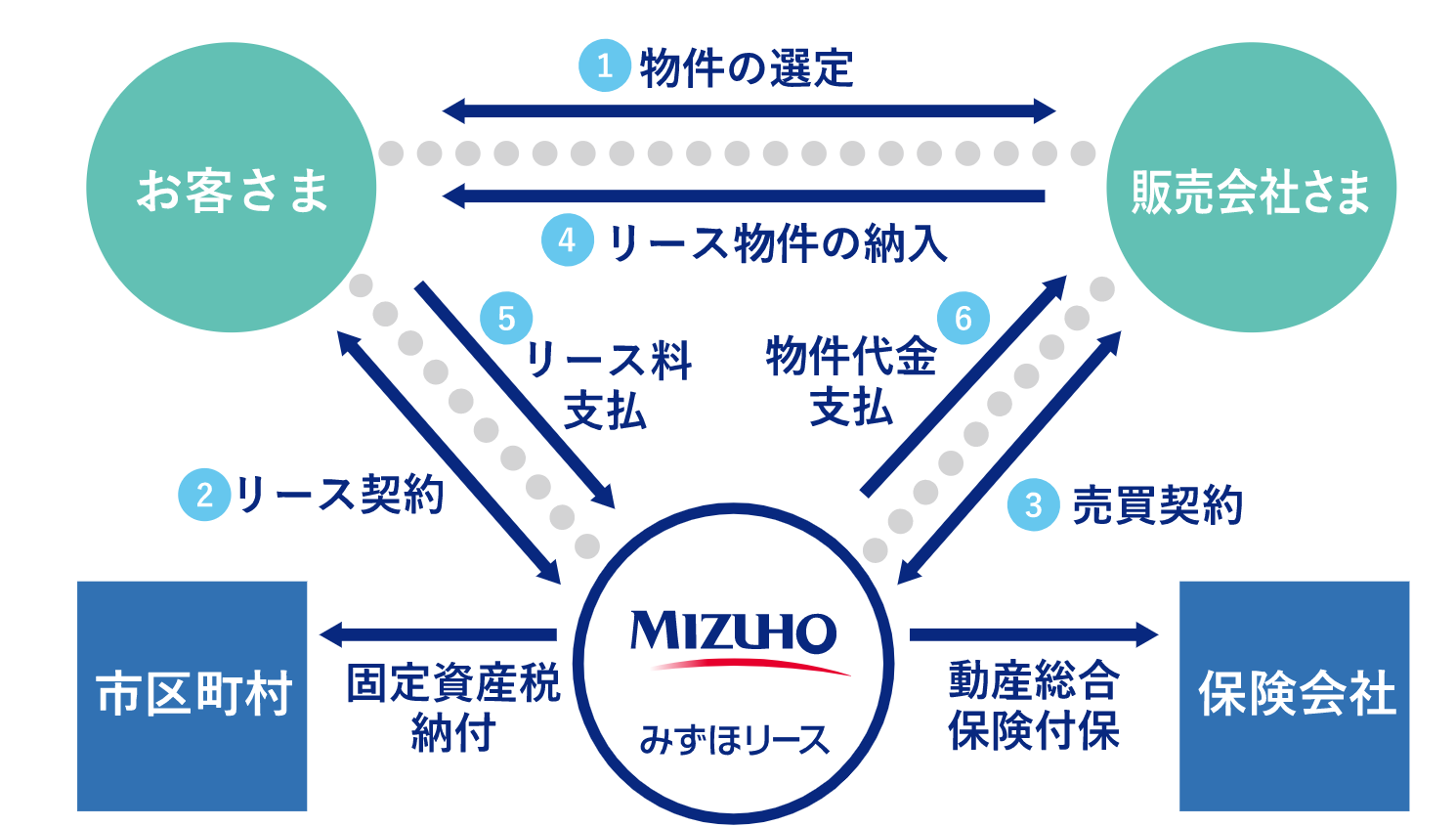 ファイナンスリース