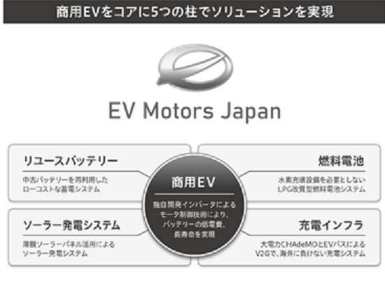 EVモーターズ・ジャパンHPより