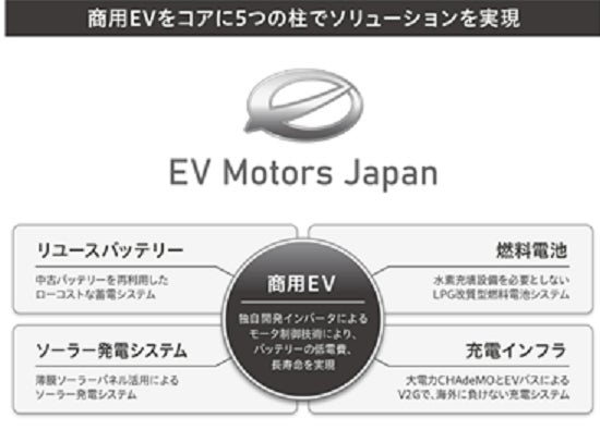 EVモーターズ・ジャパンHPより