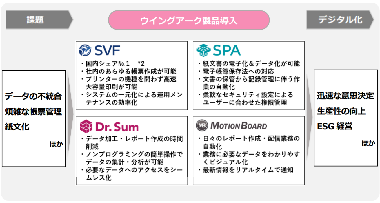 ウイングアーク１ｓｔとwarpパートナー契約を締結 Svf Spa Dr Sum Motion Boardの取扱い開始 株式会社フォーカスシステムズのプレスリリース