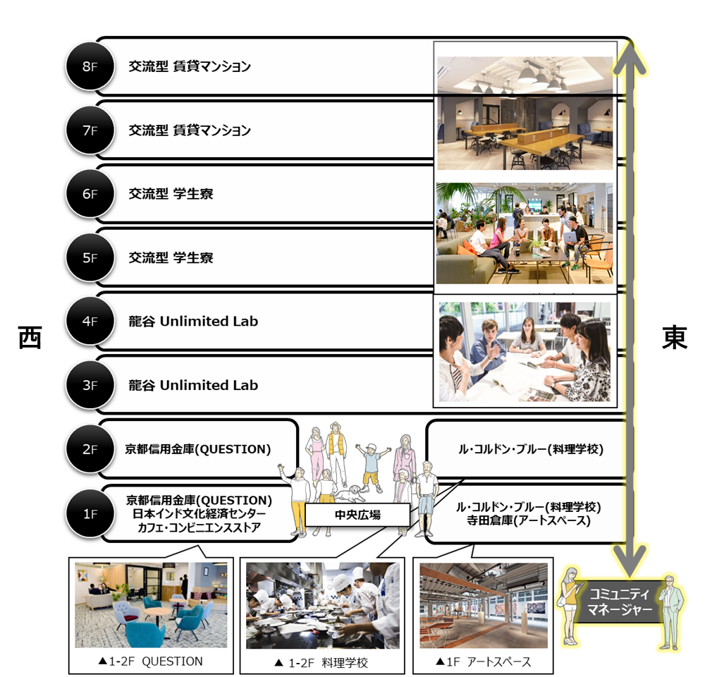 ▲フロア構成（予定）