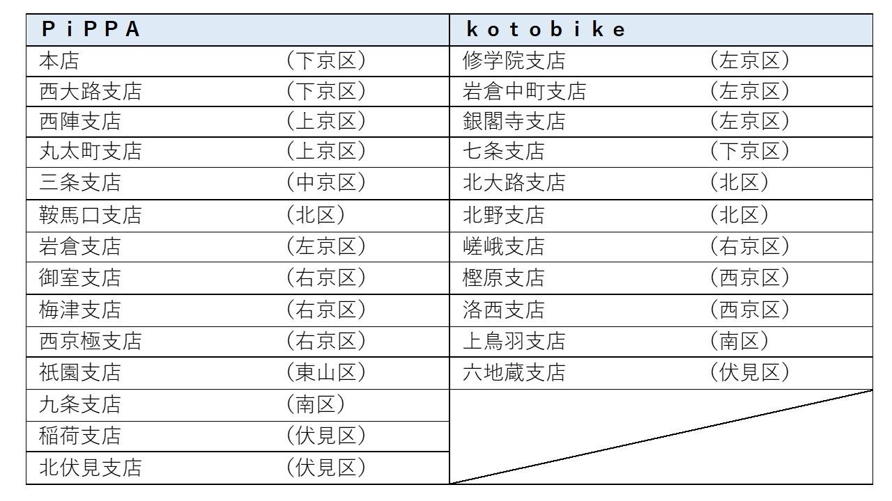 サービス別のポート設置店舗