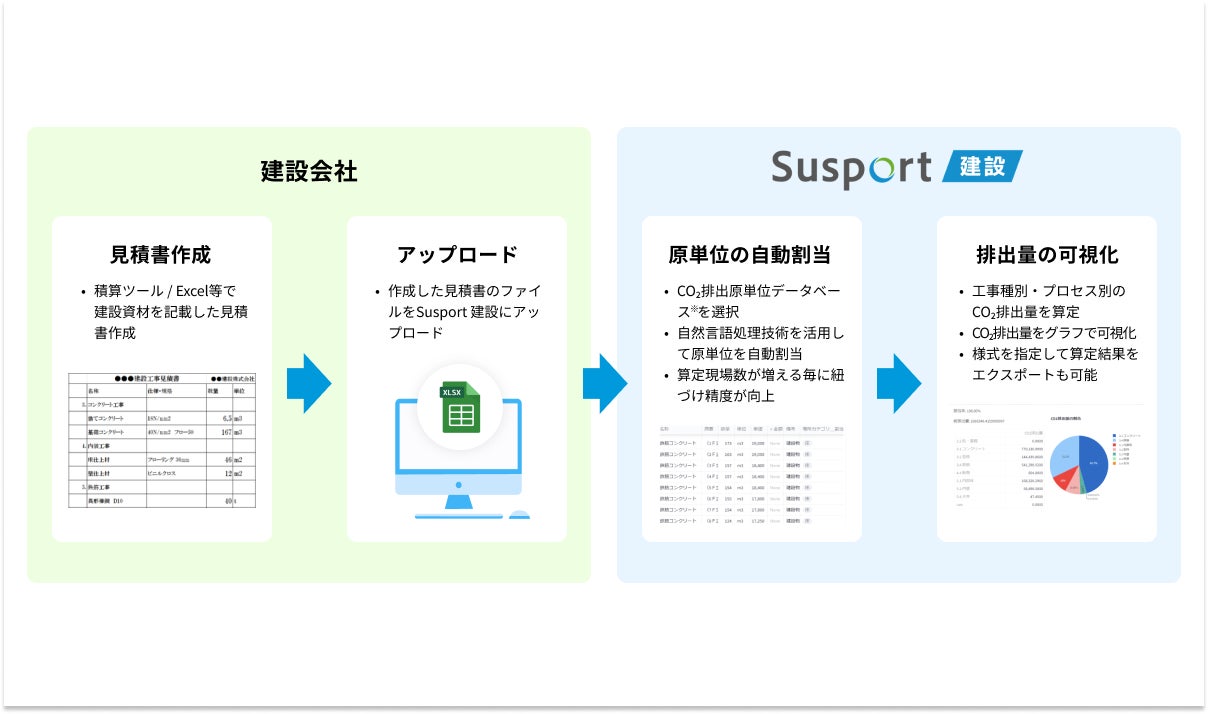 Susport 建設 CO2排出量算定の流れ