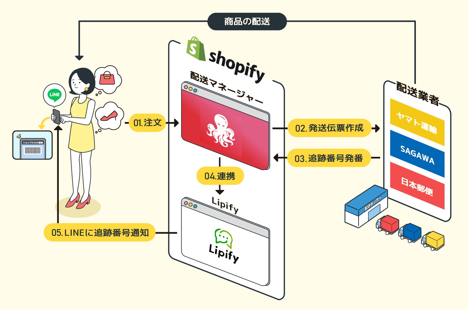 配送マネージャーとLipifyの連携