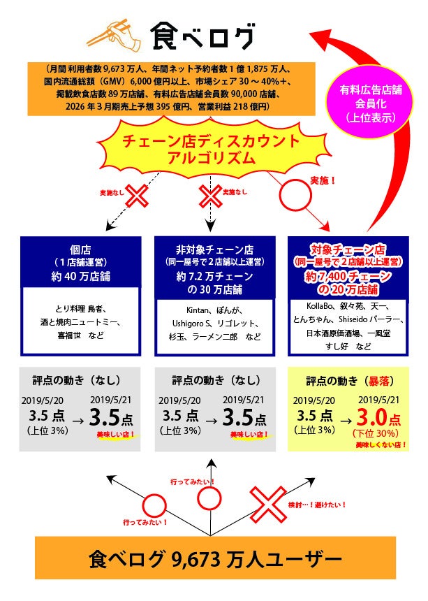 ≪食べログ点数操作訴訟≫ 最高裁での審理入り３年目へ