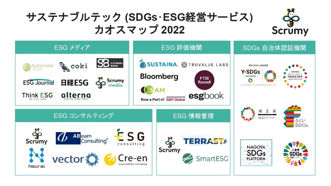 Scrumy、業界初の「サステナブルテック(SDGs・ESG経営サービス)カオスマップ 2022」を公開 Scrumy、業界初の「サステナブルテック(SDGs・ESG経営サービス)カオスマップ 2022」を公開