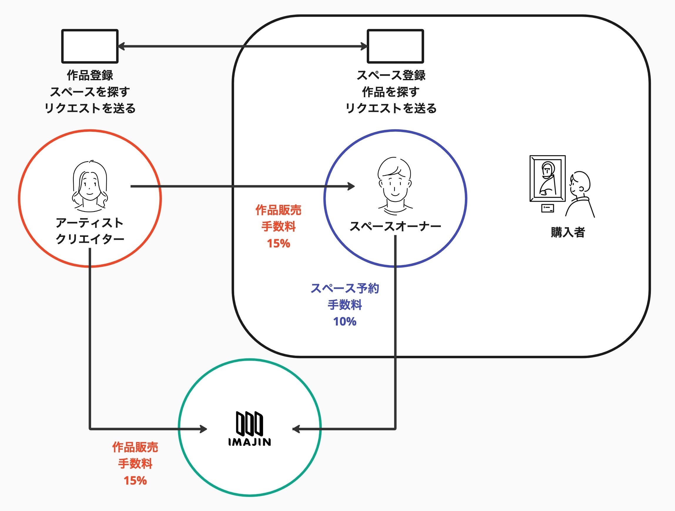 IMAJIN SPACEビジネスモデル