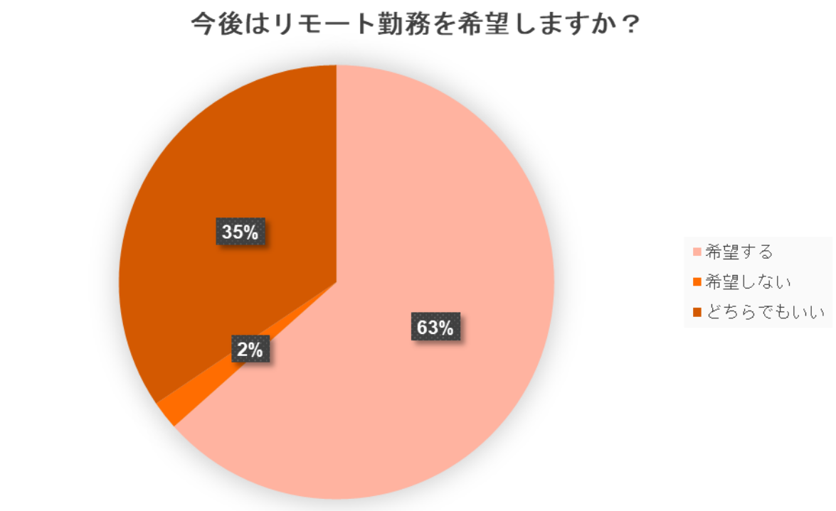 グラフ　リモート勤務希望状況