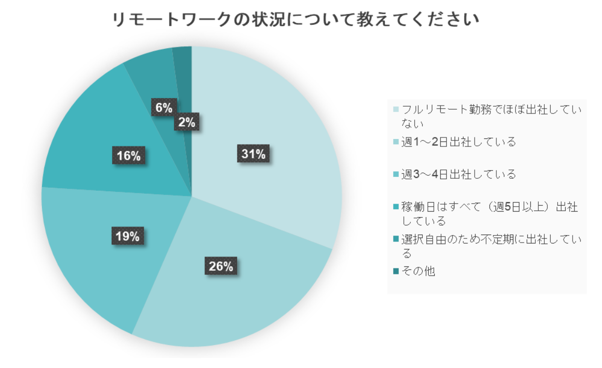 グラフ　現在のリモートワーク状況