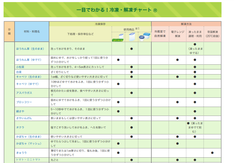 出典：一目でわかる！冷凍・解凍チャート®