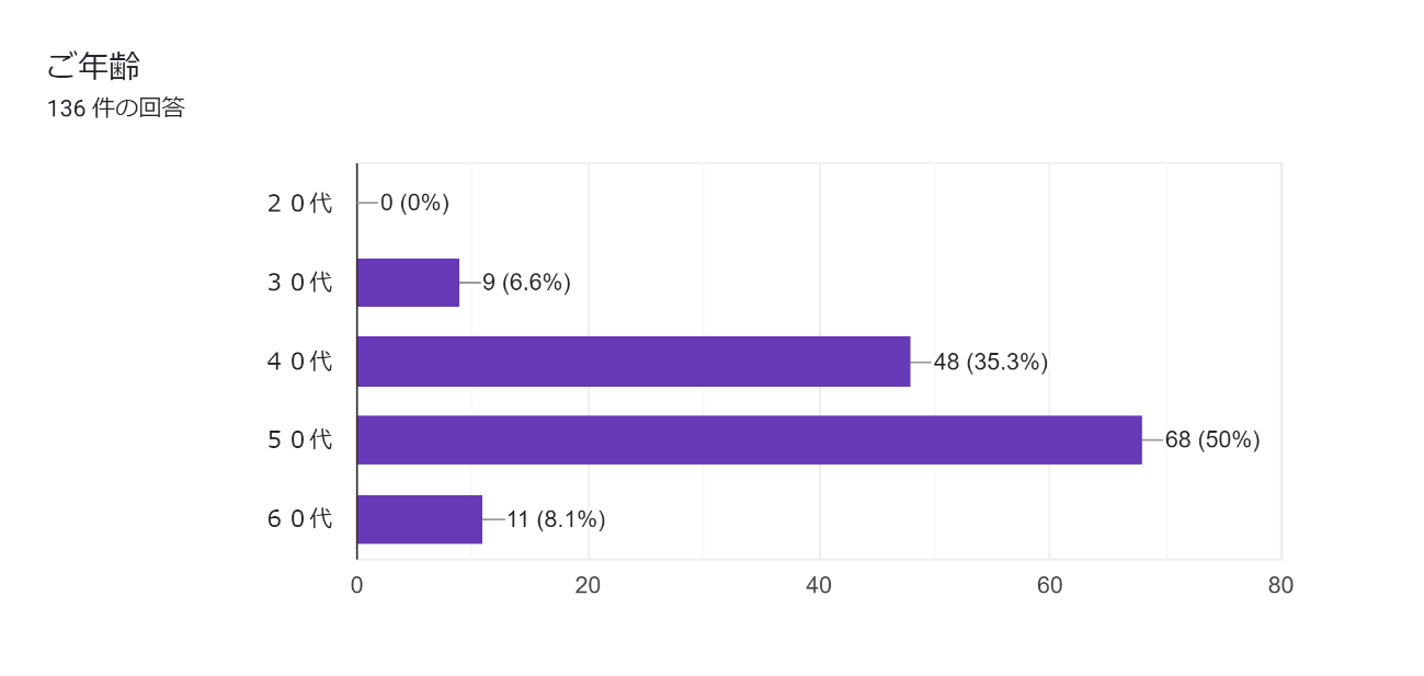 40 50代女性の約9割がお正月太りを経験 株式会社 Space Xのプレスリリース