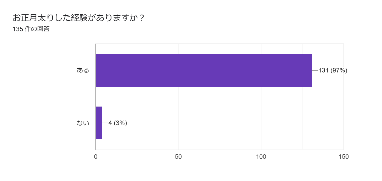 40 50代女性の約9割がお正月太りを経験 株式会社 Space Xのプレスリリース