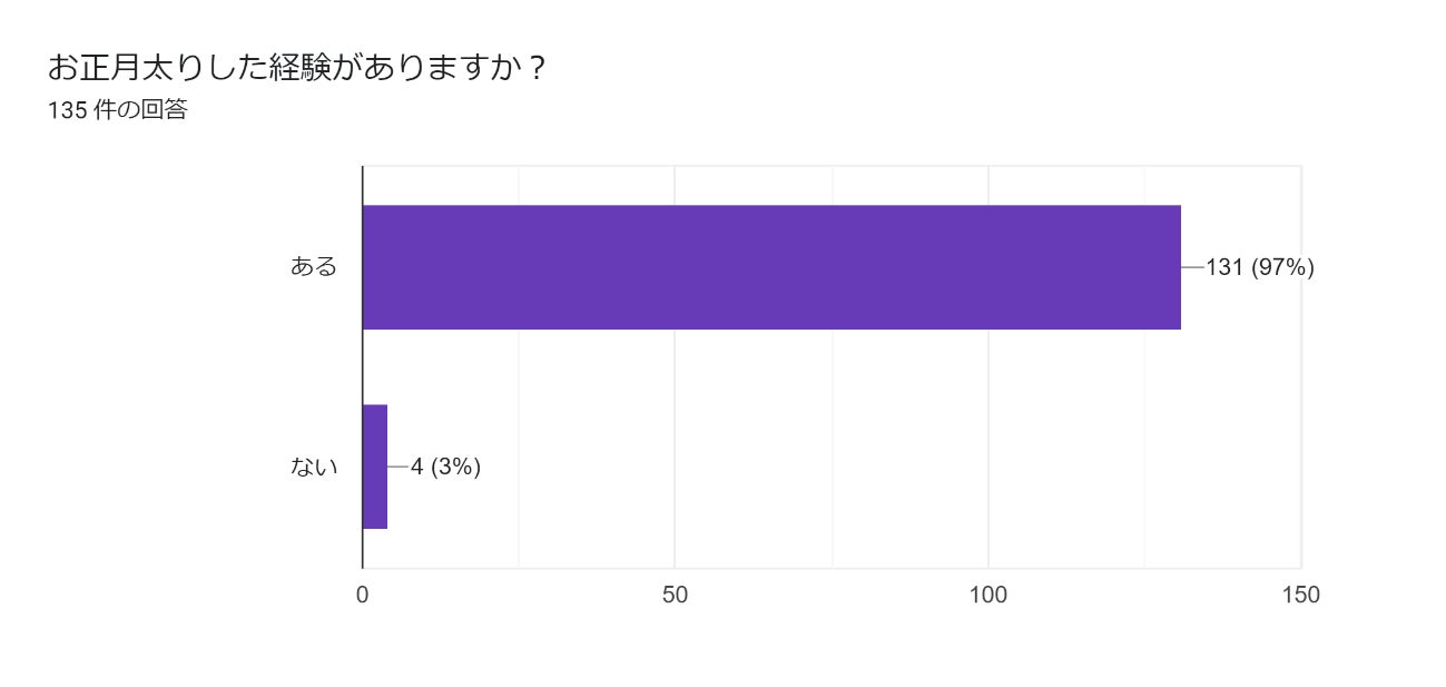 40 50代女性の約9割がお正月太りを経験 株式会社 Space Xのプレスリリース 40 50代女性の約9割がお正月太りを経験 株式会社 Space Xのプレスリリース