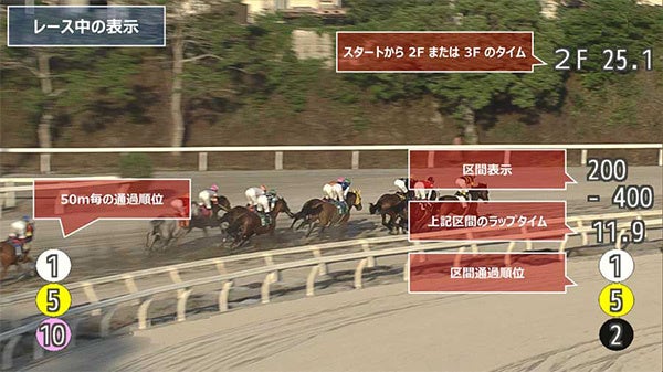 中継映像には競走馬の区間タイム計測などの情報が付加