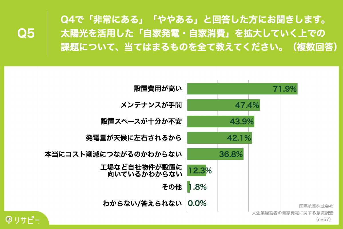 Q5.太陽光を活用した「自家発電・自家消費」を拡大していく上での課題について、当てはまるものを全て教えてください。（複数回答）