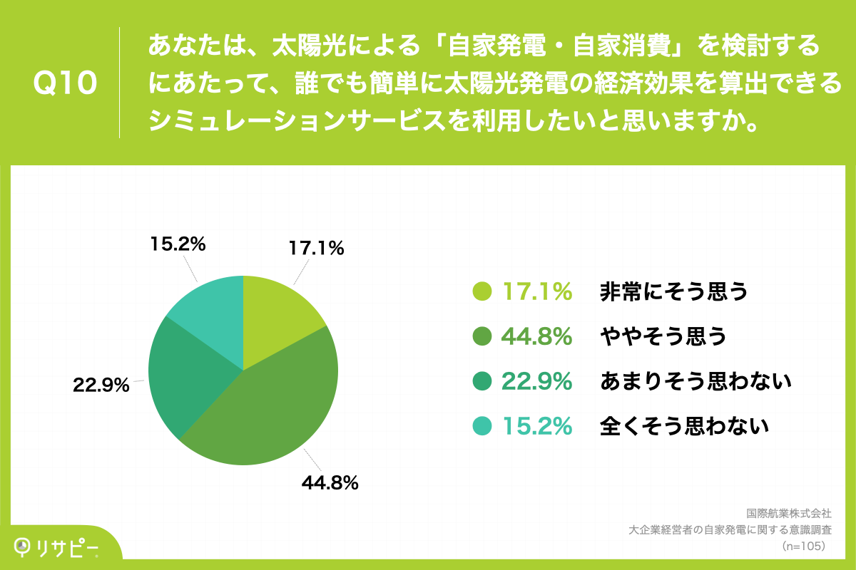 Q10.あなたは、太陽光による「自家発電・自家消費」を検討するにあたって、誰でも簡単に太陽光発電の経済効果を算出できるシミュレーションサービスを利用したいと思いますか。