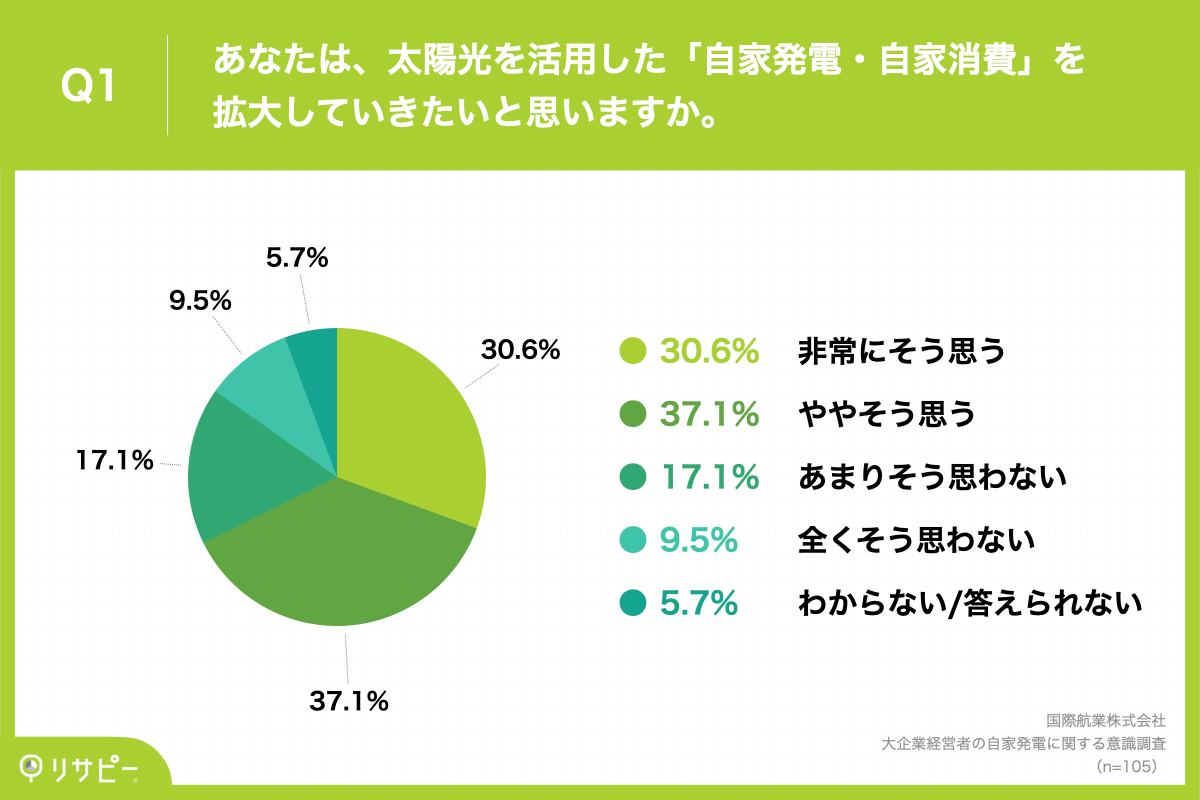 Q1.あなたは、太陽光を活用した「自家発電・自家消費」を拡大していきたいと思いますか。