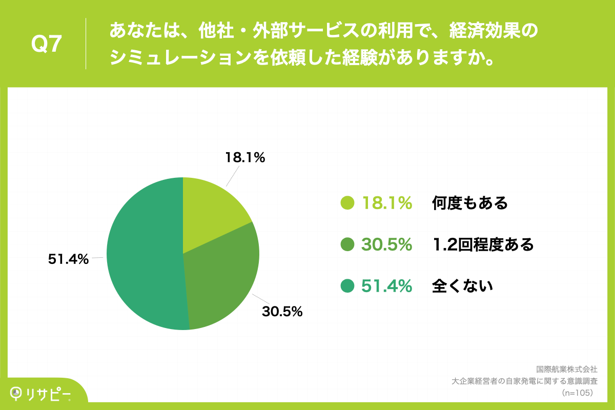Q7.あなたは、他社・外部サービスの利用で、経済効果のシミュレーションを依頼した経験がありますか。