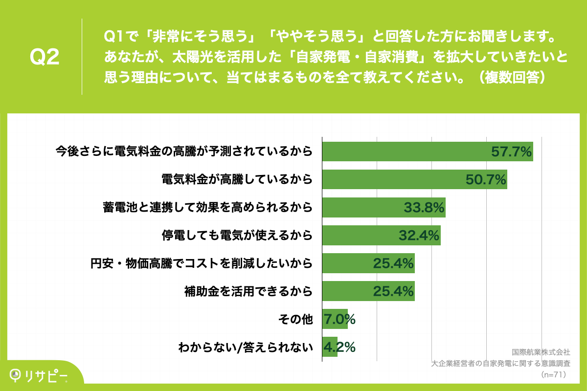 Q2.あなたが、太陽光を活用した「自家発電・自家消費」を拡大していきたいと思う理由について、当てはまるものを全て教えてください。（複数回答）