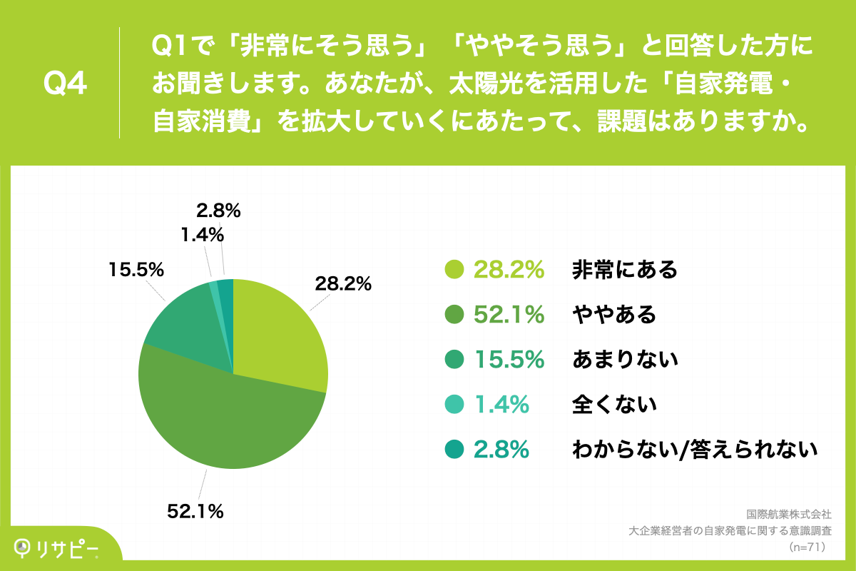 Q4.あなたが、太陽光を活用した「自家発電・自家消費」を拡大していくにあたって、課題はありますか。
