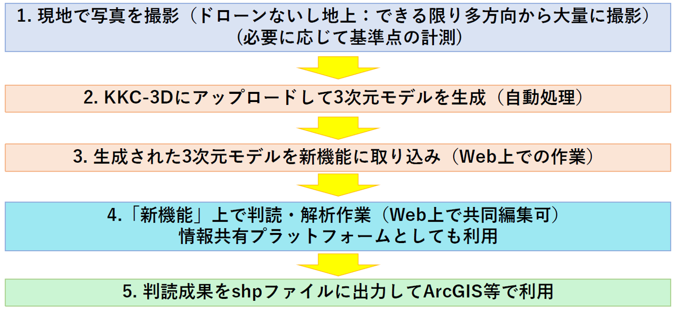 FuisonSpaceⓇの利用フロー(例）