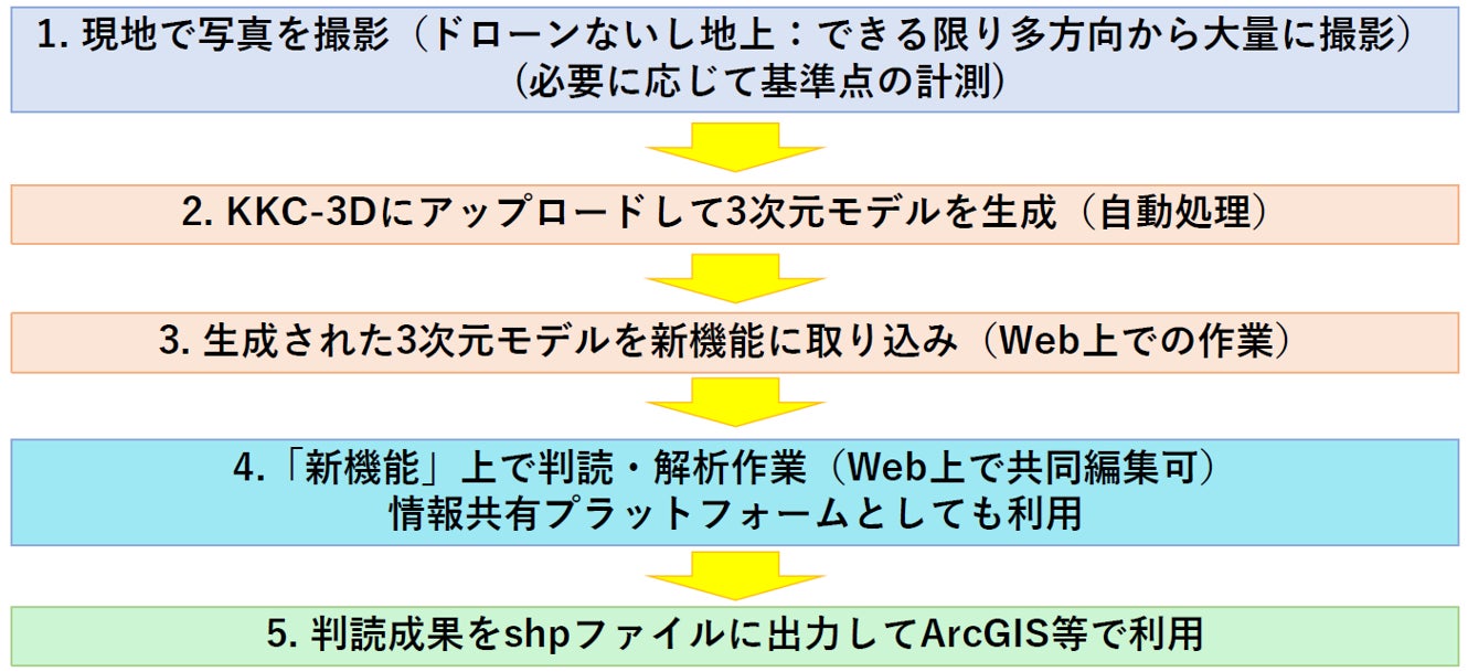 FuisonSpaceⓇの利用フロー(例）