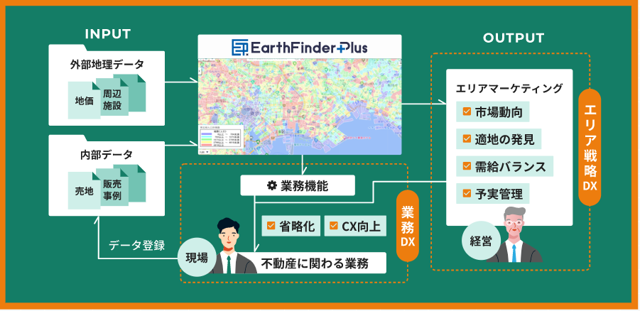 「Earth Finder Plus不動産」によるデータの活用イメージ