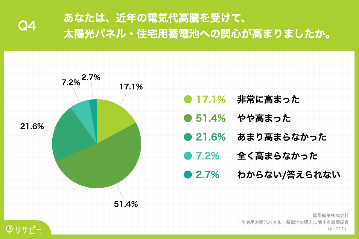 Q4.あなたは、近年の電気代高騰を受けて、太陽光パネル・住宅用蓄電池への関心が高まりましたか。