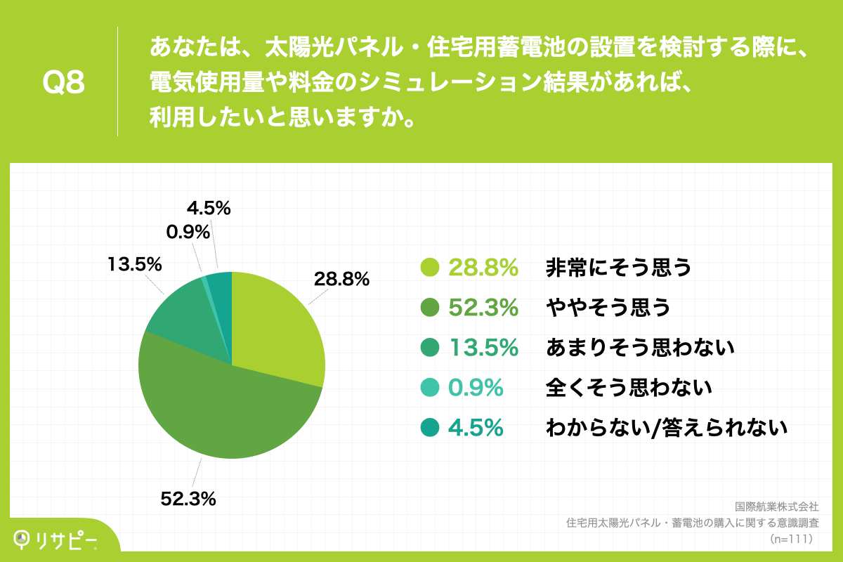 Q8.あなたは、太陽光パネル・住宅用蓄電池の設置を検討する際に、電気使用量や料金のシミュレーション結果があれば、利用したいと思いますか。