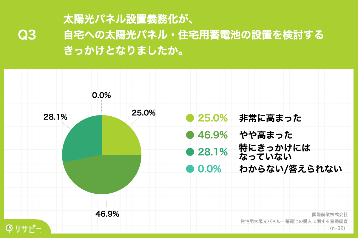 Q3.太陽光パネル設置義務化が、自宅への太陽光パネル・住宅用蓄電池の設置を検討するきっかけとなりましたか。