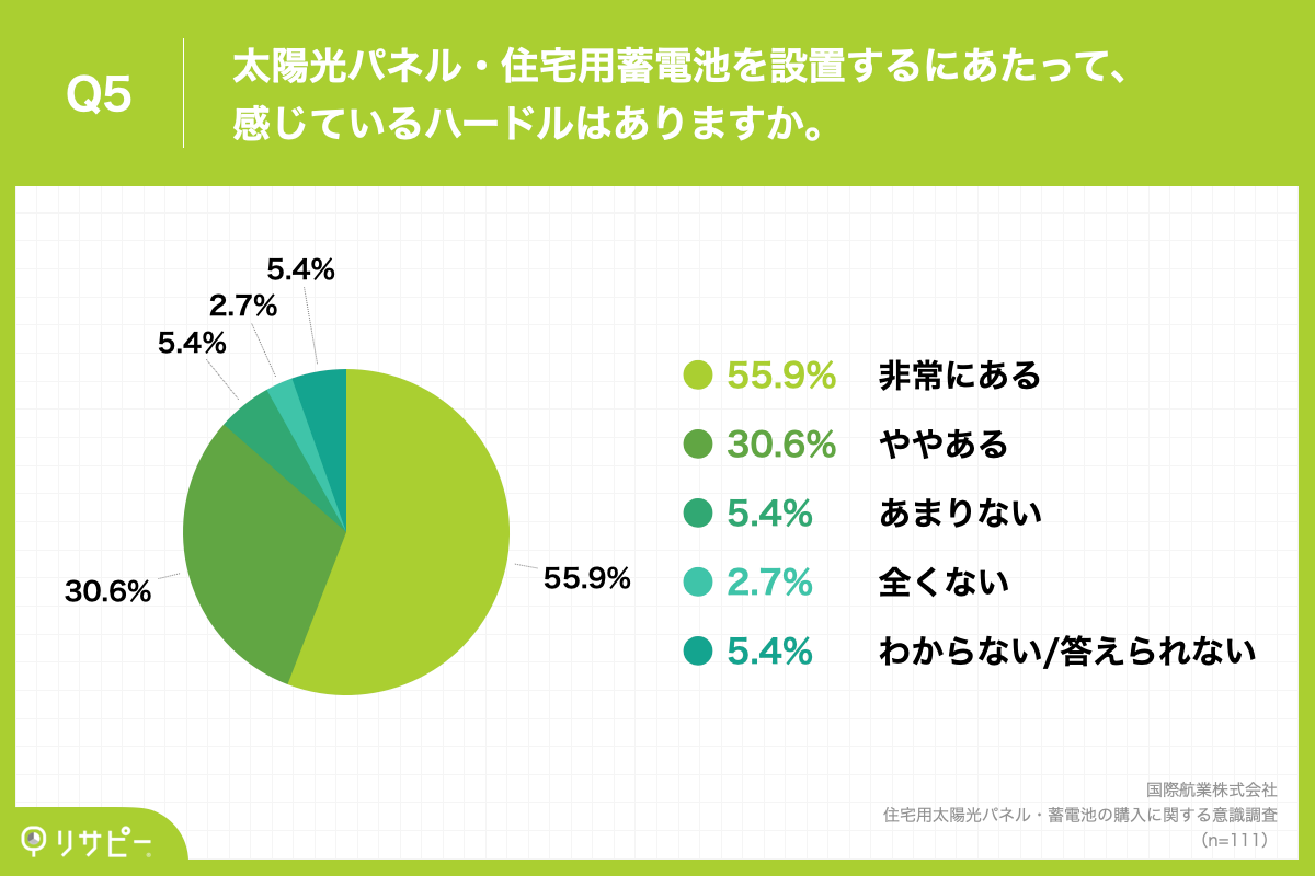 Q5.太陽光パネル・住宅用蓄電池を設置するにあたって、感じているハードルはありますか。