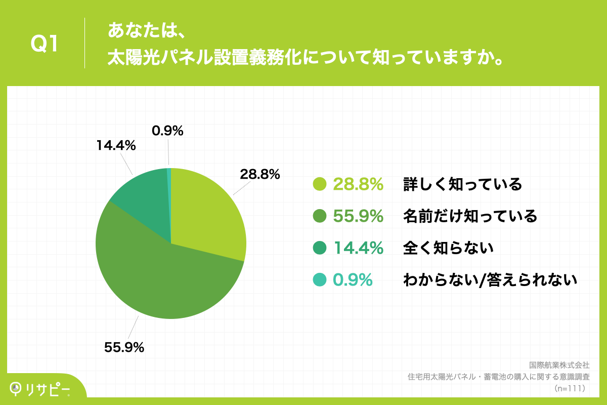 Q1.あなたは、太陽光パネル設置義務化について知っていますか。