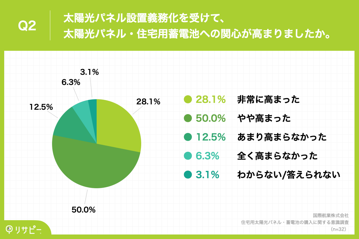 Q2.太陽光パネル設置義務化を受けて、太陽光パネル・住宅用蓄電池への関心が高まりましたか。