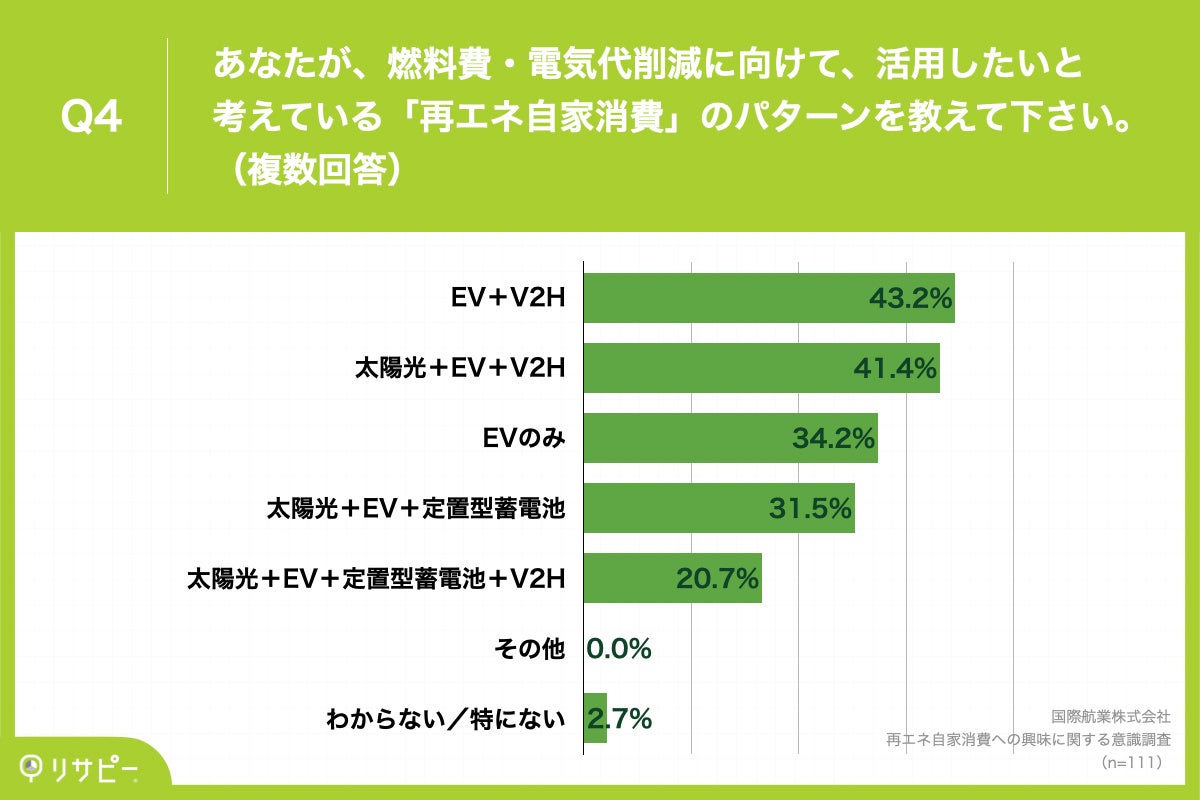 Q4.あなたが、燃料費・電気代削減に向けて、活用したいと考えている「再エネ自家消費」のパターンを教えて下さい。(複数回答)