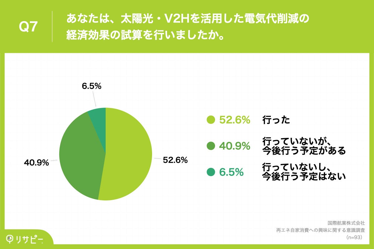 Q7.あなたは、太陽光・V2Hを活用した電気代削減の経済効果の試算を行いましたか。