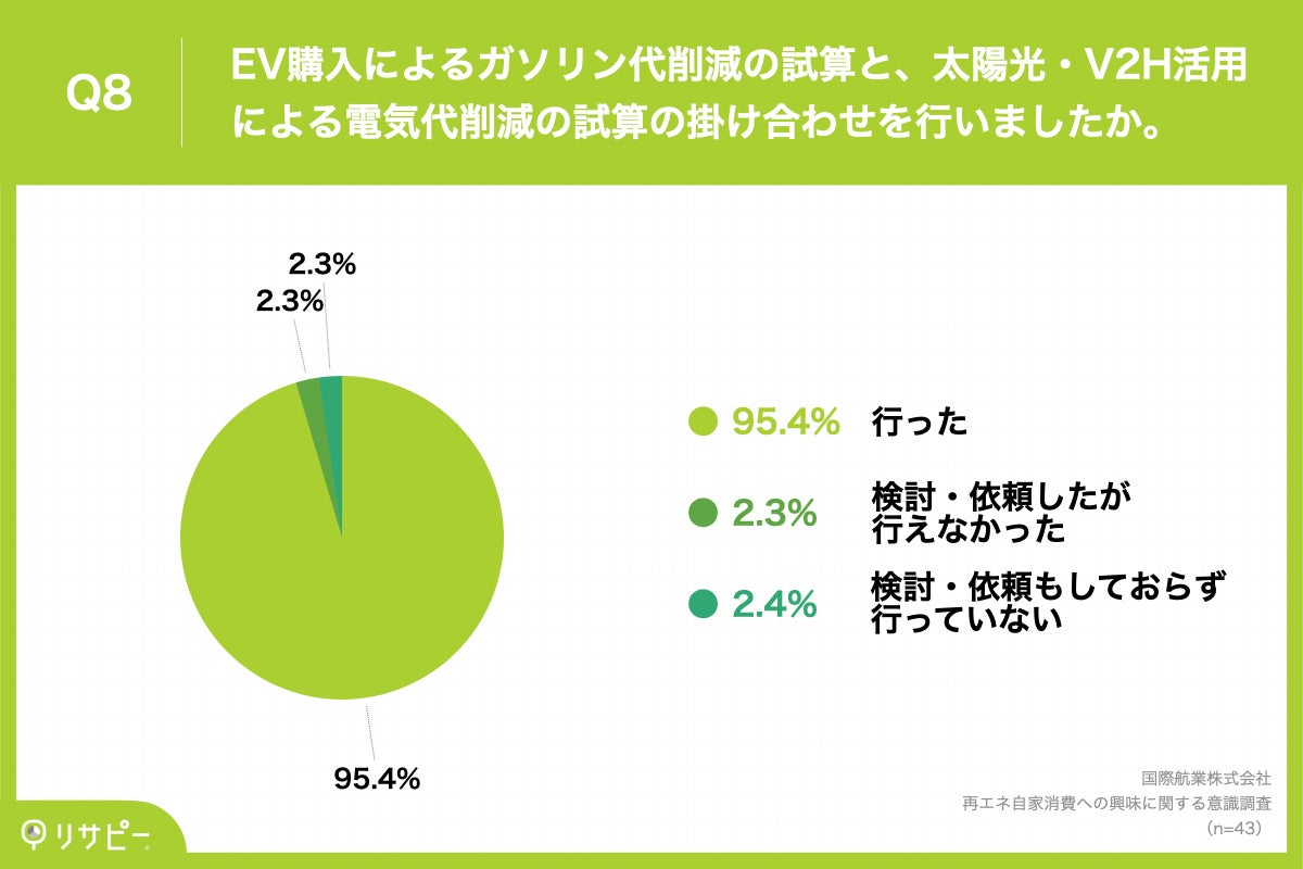 Q8.EV購入によるガソリン代削減の試算と、太陽光・V2H活用による電気代削減の試算の掛け合わせを行いましたか。