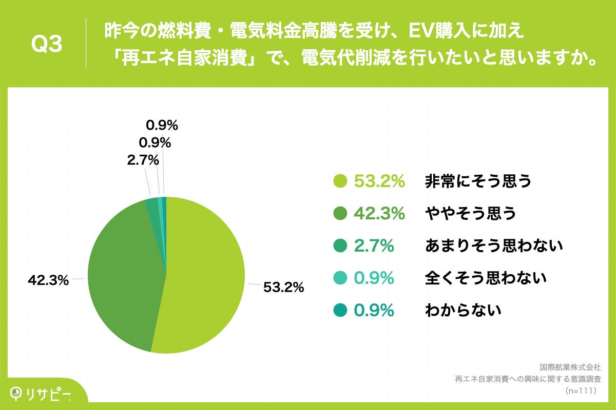 Q3.昨今の燃料費・電気料金高騰を受け、EV購入に加え「再エネ自家消費」で、電気代削減を行いたいと思いますか。