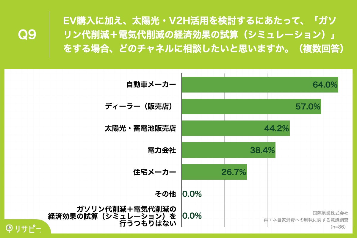 Q9.EV購入に加え、太陽光・V2H活用を検討するにあたって、「ガソリン代削減+電気代削減の経済効果の試算(シミュレーション)」をする場合、どのチャネルに相談したいと思いますか。(複数回答)
