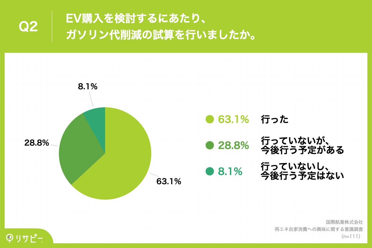 Q2.EV購入を検討するにあたり、ガソリン代削減の試算を行いましたか。