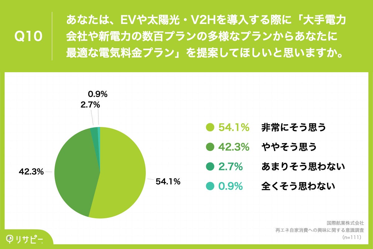 Q10.あなたは、EVや太陽光・V2Hを導入する際に「大手電力会社や新電力の数百プランの多様なプランからあなたに最適な電気料金プラン」を提案してほしいと思いますか。