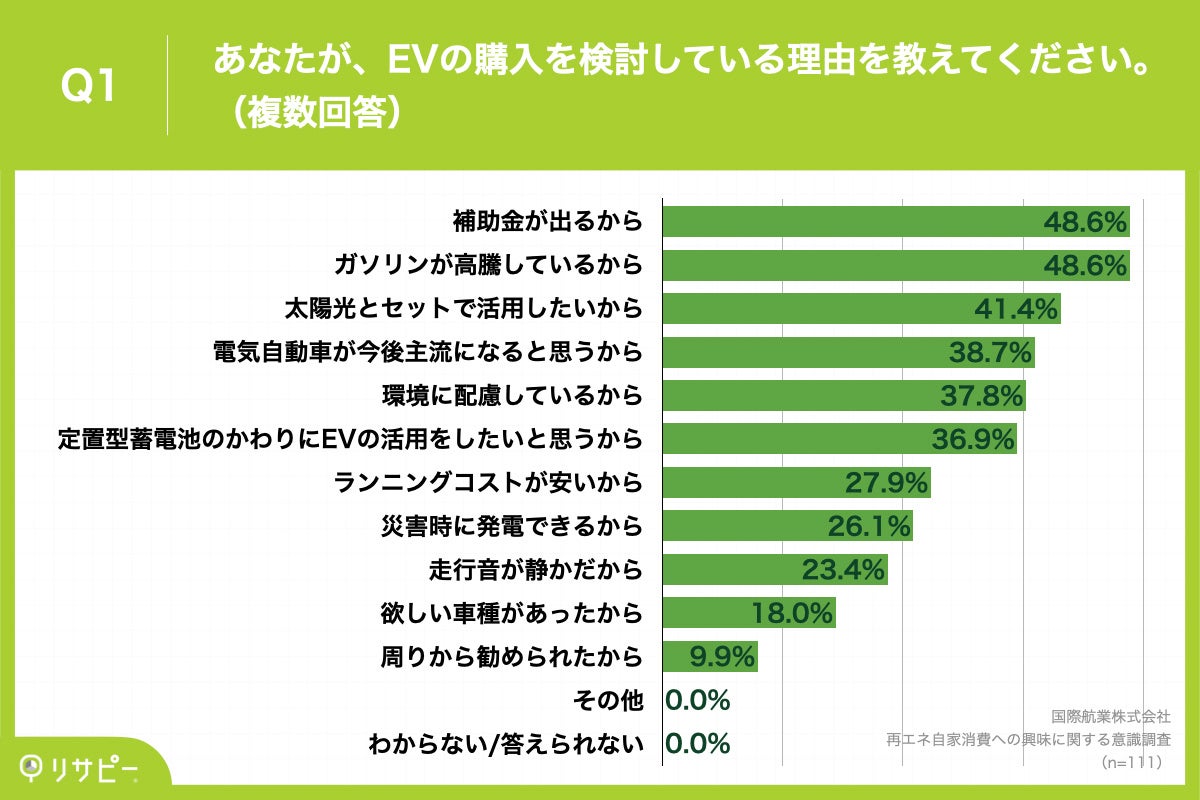Q1.あなたが、EVの購入を検討している理由を教えてください。(複数回答)