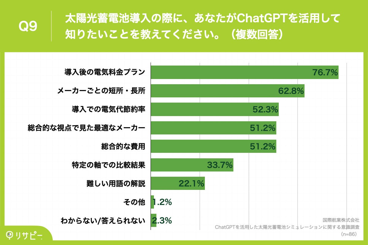 Q9.太陽光蓄電池導入の際に、あなたがChatGPTを活用して知りたいことを教えてください。（複数回答）