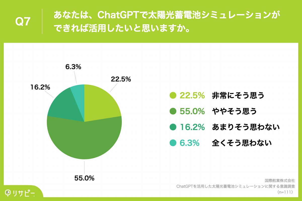 Q7.あなたは、ChatGPTで太陽光蓄電池シミュレーションができれば活用したいと思いますか。