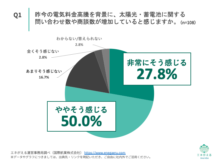 Q1.昨今の電気料金高騰を背景に、太陽光・蓄電池に関する問い合わせ数や商談数が増加していると感じますか。