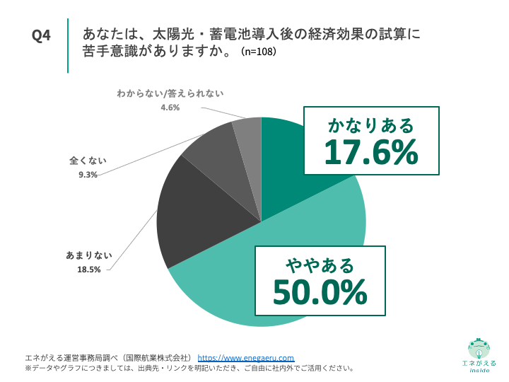 Q4.あなたは、太陽光・蓄電池導入後の経済効果の試算に苦手意識がありますか。