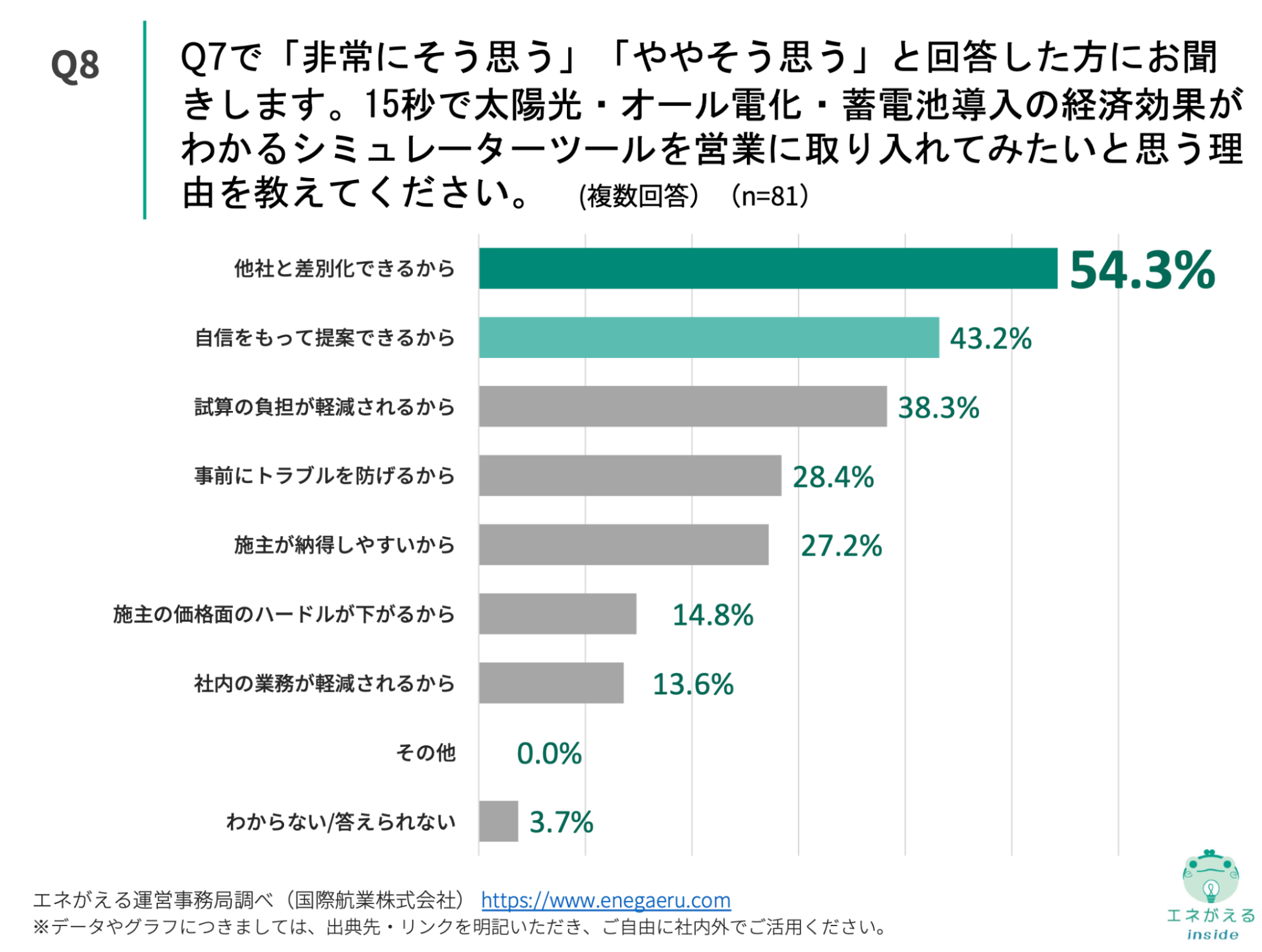 Q8.15秒で太陽光・オール電化・蓄電池導入の経済効果がわかるシミュレーターツールを営業に取り入れてみたいと思う理由があれば、自由に教えてください。（複数回答）